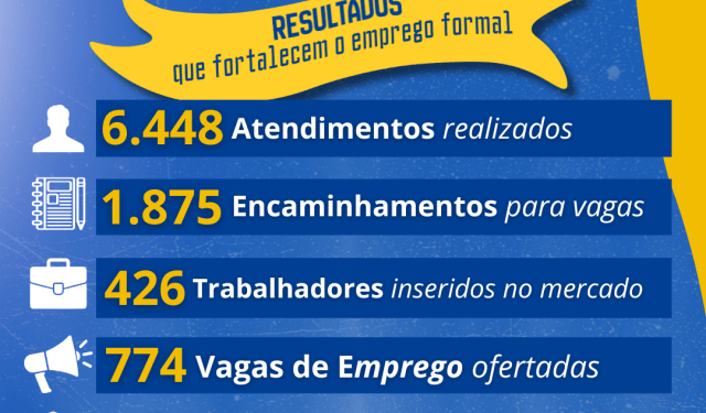 Costa Rica se Torna Referência Estadual em Empregabilidade ao Superar Metas de Intermediação em 2025