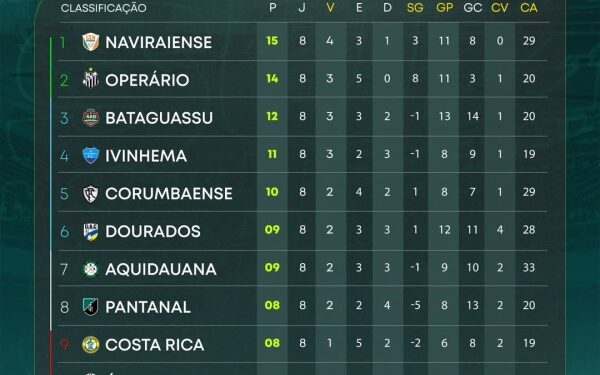 Costa Rica e Corumbaense fazem confronto decisivo no Laertão para evitar rebaixamento e buscar classificação