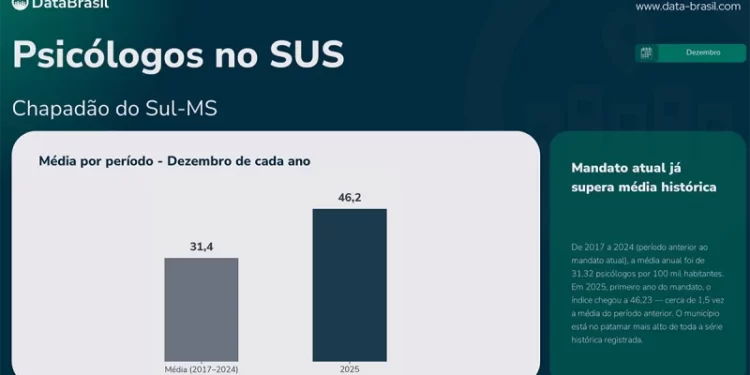 Saúde mental em foco: Chapadão do Sul é a 5ª cidade do Brasil em acesso a psicólogos pelo SUS