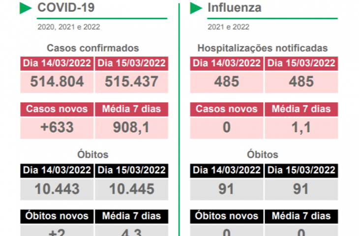 Números da Covid-19 continuam em queda em todo o Mato Grosso do Sul