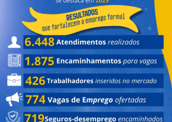 Costa Rica se Torna Referência Estadual em Empregabilidade ao Superar Metas de Intermediação em 2025