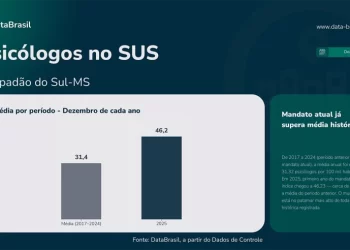 Saúde mental em foco: Chapadão do Sul é a 5ª cidade do Brasil em acesso a psicólogos pelo SUS