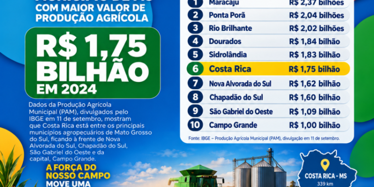 Agronegócio: Costa Rica alcança a 6ª posição no valor da produção agrícola de Mato Grosso do Sul com R$ 1,75 bilhão