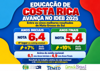 Desempenho escolar: Costa Rica avança no Ideb e consolida posição entre os cinco melhores índices de Mato Grosso do Sul