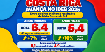 Desempenho escolar: Costa Rica avança no Ideb e consolida posição entre os cinco melhores índices de Mato Grosso do Sul