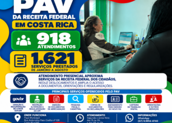 Prestação de serviços e cidadania: PAV da Receita Federal em Costa Rica registra 918 atendimentos e 1.621 serviços de janeiro a agosto