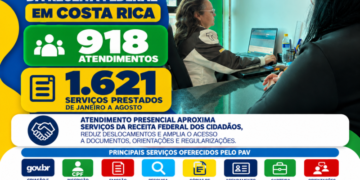Prestação de serviços e cidadania: PAV da Receita Federal em Costa Rica registra 918 atendimentos e 1.621 serviços de janeiro a agosto