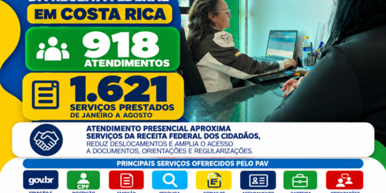 Prestação de serviços e cidadania: PAV da Receita Federal em Costa Rica registra 918 atendimentos e 1.621 serviços de janeiro a agosto
