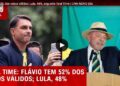 Real Time Big Data: Flávio tem 52% dos votos válidos; Lula, 48%