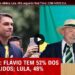 Real Time Big Data: Flávio tem 52% dos votos válidos; Lula, 48%